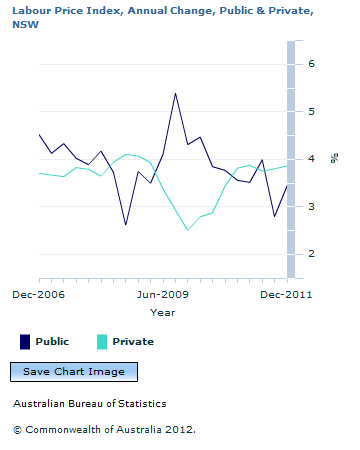 Graph Image for Labour Price Index, Annual Change, Public and Private, NSW